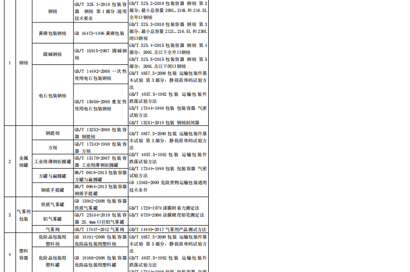 危险化学品包装物、容器产品检验项目及依据标准