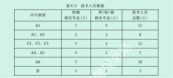 办理压力容器需要哪些条件