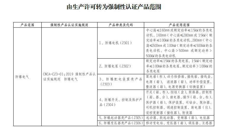 由生产许可转为强制性认证产品的范围有哪些