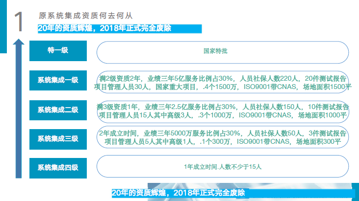 新版系统集成申报条件有哪些？