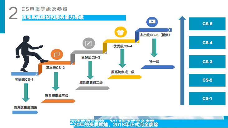 新版系统集成申报条件有哪些？